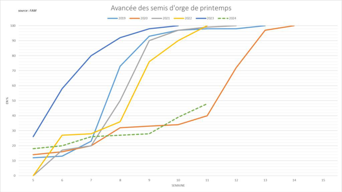 Le Net Retard Des Semis D Orge De Printemps Se Confirme