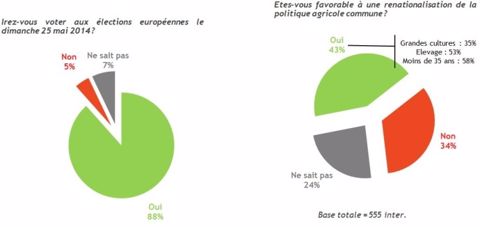 Baromètre agricole Terre-net Bva
