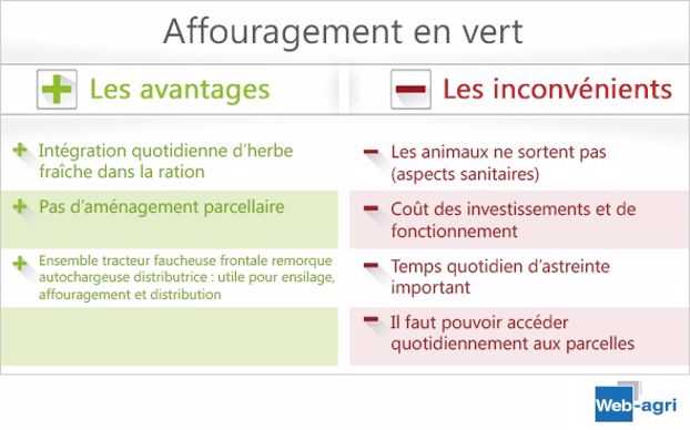 Les plus et les moins de l'affouragement.