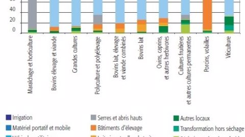 L’efficacité énergétique des exploitations a augmenté de 40 % en 40 ans L’efficacité énergétique des exploitations a augmenté de 40 % en 40 ans