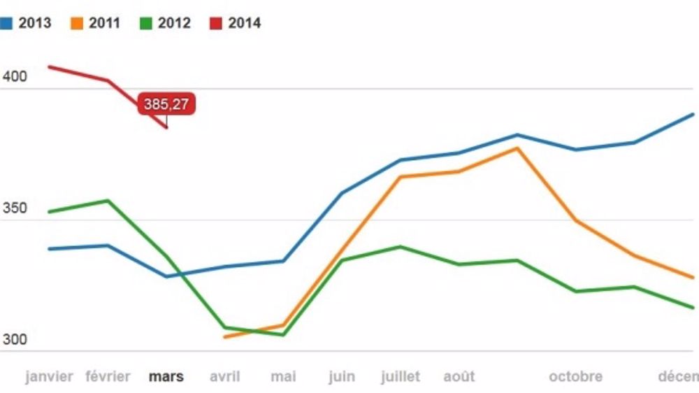 Les 1.000 litres sous le seuil de 400 € en mars 2014
