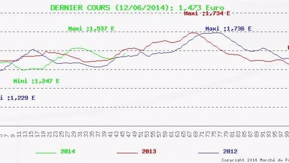Cinq centimes de plus au kilo