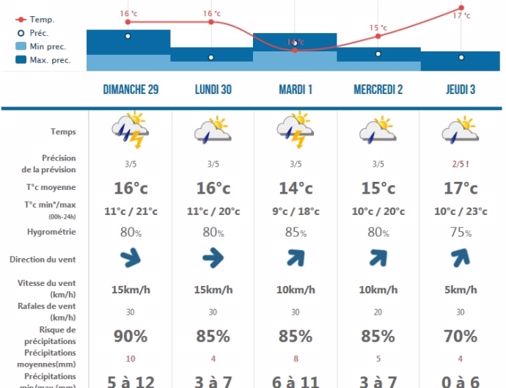 Prévisions météo de Terre-net