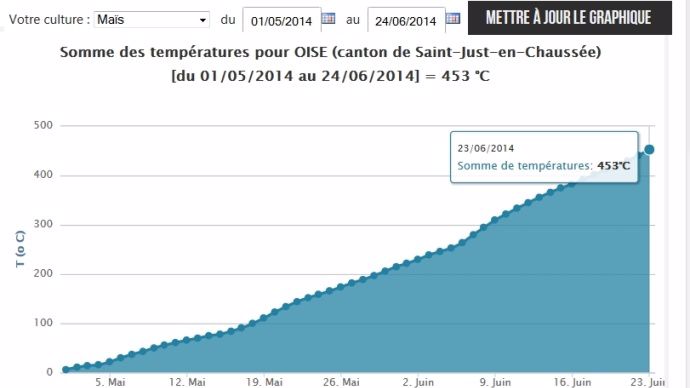 La somme des températures.