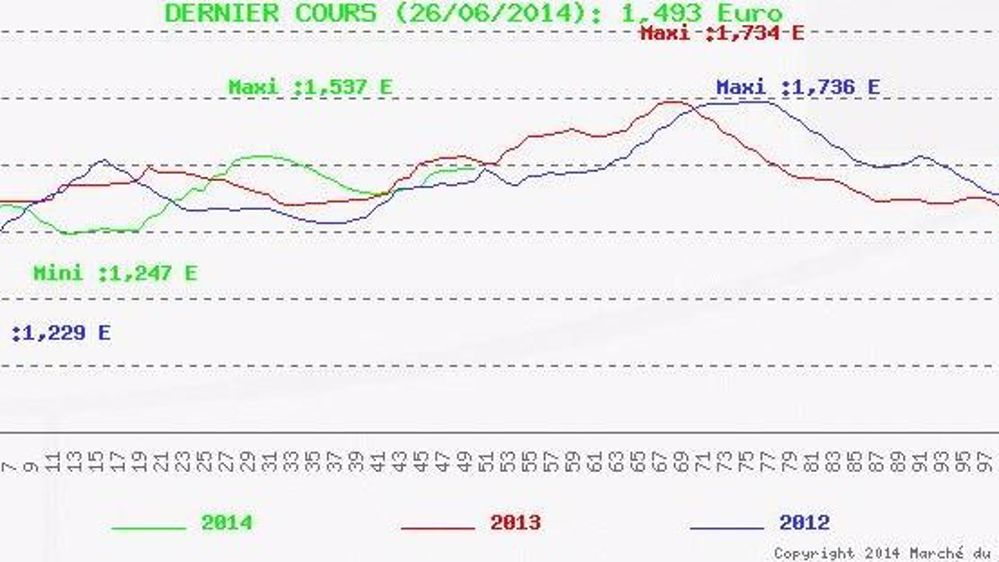 Un cours en légère hausse avec une demande calme