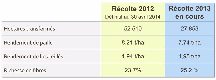 Résultats technico­-économiques au 30 avril 2014 – France