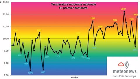 Un premier semestre 2014 très chaud