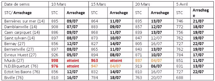 Date d'arrachage du lin textile