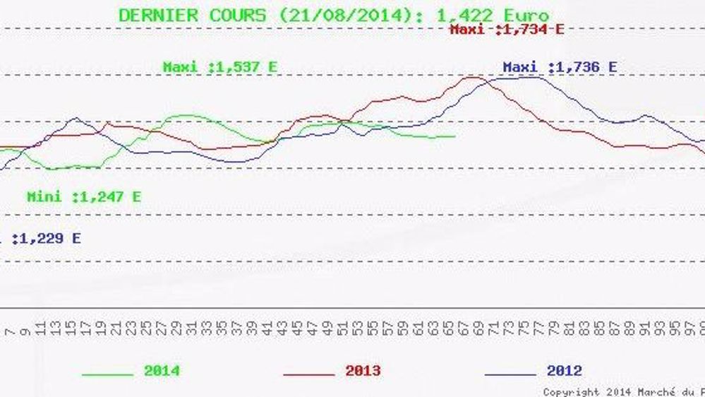 Un prix stable dans un marché compliqué