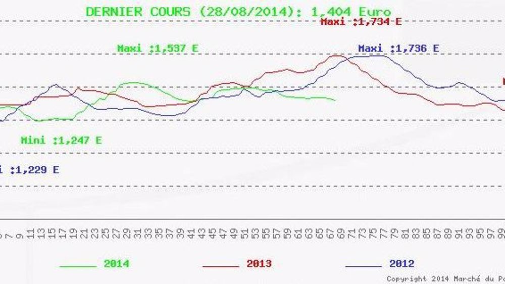 Le cours du porc recule de 1,1 centime