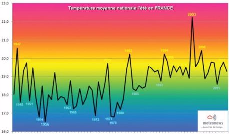 Un été 2014 très contrasté