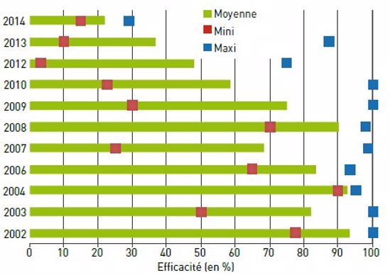 Attention, les produits ont pu évoluer depuis 2002. 2002 à 2010 : Archipel à 0,25 kg + huile 1 l. 2012 et 2013 : Formulation OD de l’Archipel 1 l + huile 1 l + Actimum 1 l. 2014 : Archipel à 0,25 kg + huile 1 l + Actimum 1 l.