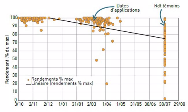 Rendements en fonction de la date de désherbage.