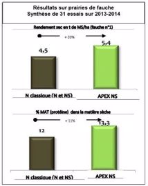 Apex N-Process promet d'augmenter le rendement et la Mat des fourrages