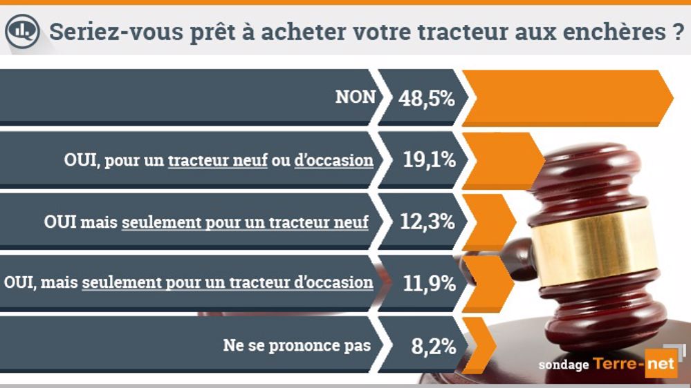 43 % des lecteurs de Terre-net achèteraient leur tracteur aux enchères