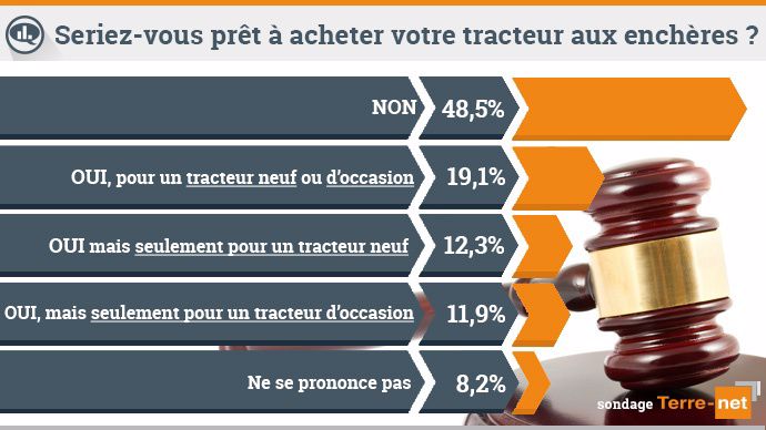 Et vous ? Seriez-vous prêt à acheter votre tracteur aux enchères ? sondage ventes aux enchères de tracteurs agricoles