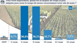 Quelle ensileuse pour avoir le temps de bien tasser son silo ? Quelle ensileuse pour avoir le temps de bien tasser son silo ?