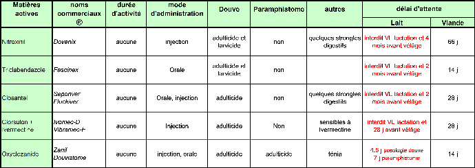 antiparasitaires douve bovin