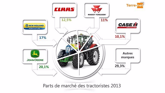 marché français 2013 du tracteur agricole standard
