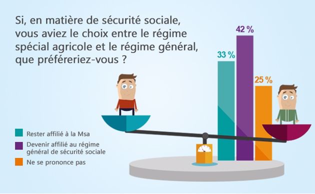 Baromètre agricole Terre-net Bva sur le choix des agriculteurs à l'égard de leur régime de sécurité sociale.