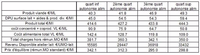 Principaux produits et charges et résultats économiques.