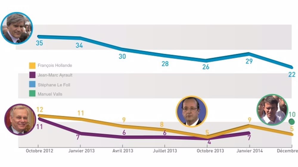 Hollande à 5 %, Valls à 10 % et Le Foll à 22 % : une confiance réduite à néant