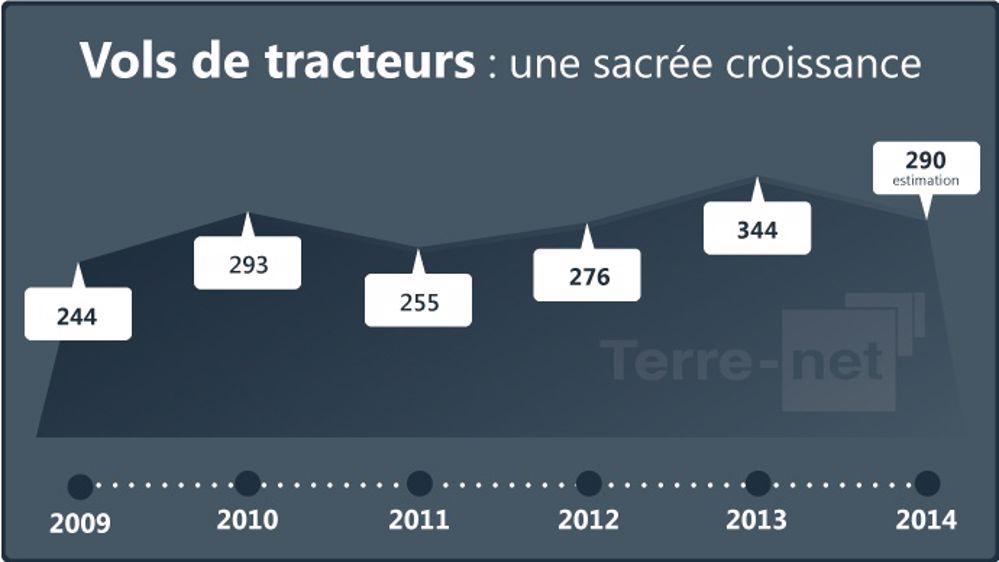 Plus de 20 % d’augmentation en cinq ans
