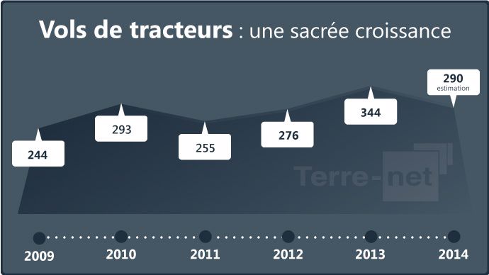Evolution des vols de tracteurs en France depuis 2010-2014. (©Terre-net Média)