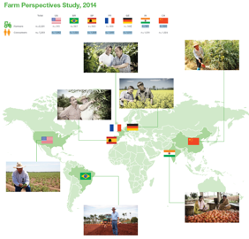 La vision des agriculteurs et des consommateurs diffère