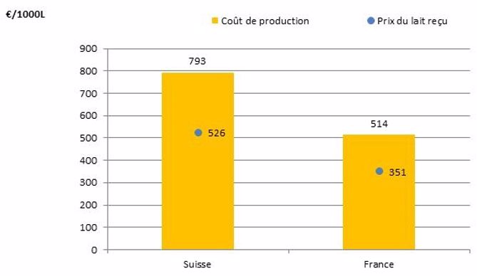 Prix du lait en France et en Suisse