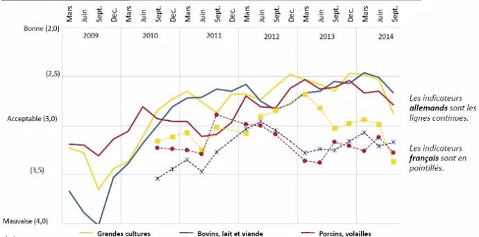 Question : Comment évaluez-vous la situation économique actuelle de votre exploitation ? Très bonne / Bonne / Acceptable / Mauvaise / Très mauvaise ?