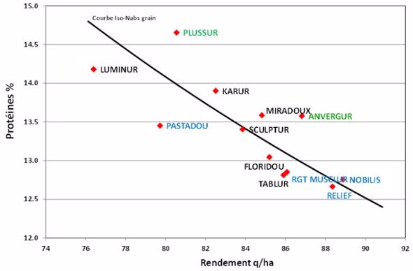Figure 1 : Variétés et teneur en protéines