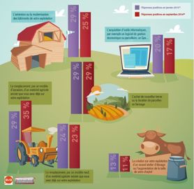 Les chefs d’exploitation toujours prêts à investir Les chefs d’exploitation toujours prêts à investir