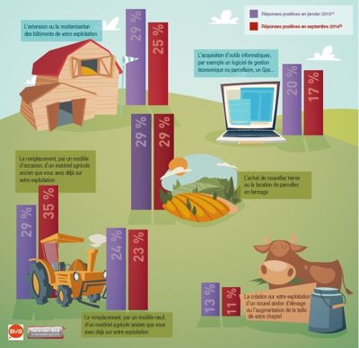 Intentions d'investissements de la part des agriculteurs dans les six prochains mois