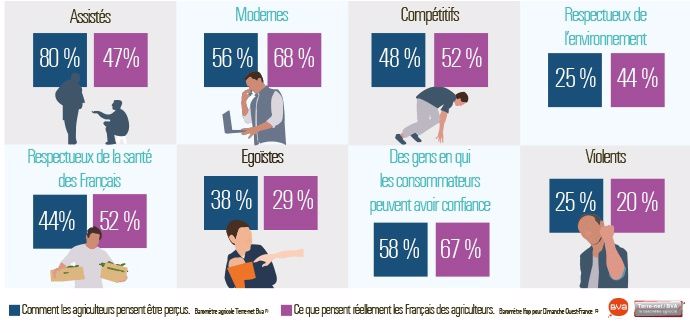 Image des agriculteurs auprès du grand public