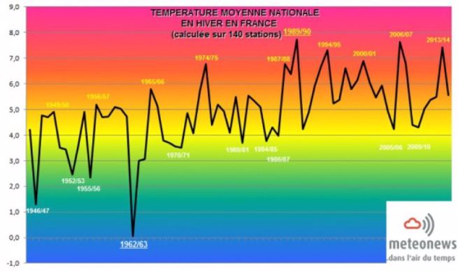 Les températures moyennes en hiver en France