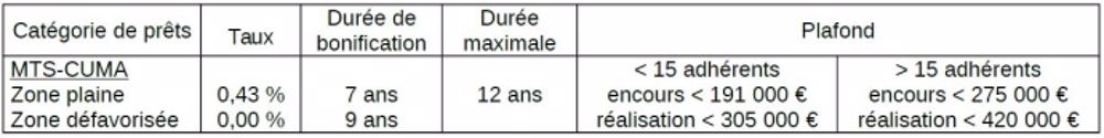 Les prêts bonifiés remplacés par une aide à l’investissement au 1er mai 2015