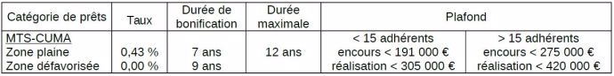 Caractéristiques des prêts bonifiés pour les Cuma jusqu'au 30 avril 2015