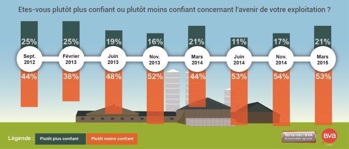 Confiance en l'avenir de l'exploitation agricole