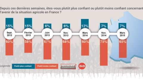 Des agriculteurs un peu plus sereins