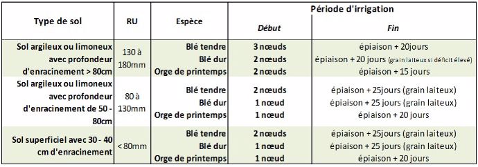 Figure 3 : Périodes où l’irrigation est valorisée en cas de déficit hydrique et règles de décision basées sur le bilan hydrique