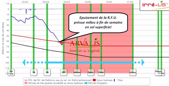 Figure 4 : Bilan hydrique en sol superficiel, parcelle de La Laigne (17), blé tendre semé le 25/10/2014, R.U. de 90 mm