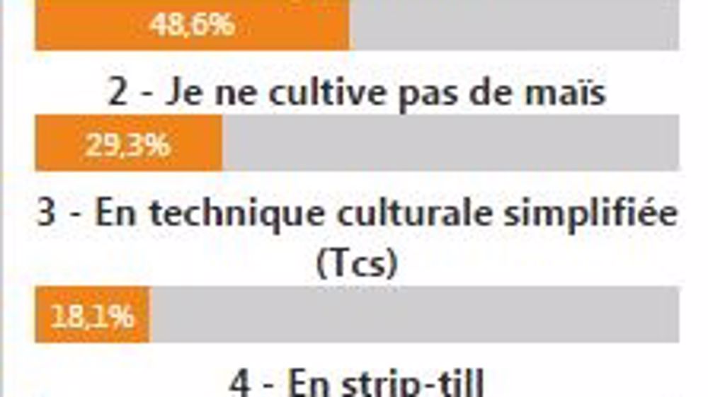 Résultats du sondage en ligne sur Terre-net et<br />Web-agri du 7 au 13 avril. (©Terre-net Média)