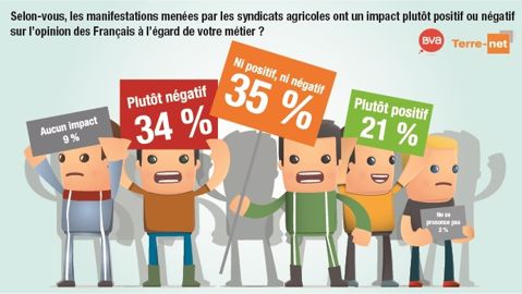 Impact des manifestations syndicales agricoles sur l'opinion des Français. (©Terre-net Média)