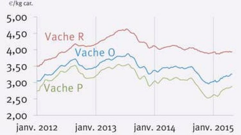 Cotations françaises des vaches. Fin avril, les cours étaient de 3,94 €/kg de carcasse pour les vaches R ; 2,26 €/kg pour les vaches O et 2,88 €/kg pour les vaches P. <span class="FicheCadrePhoto center" style="display: inline !important;"><span class="FicheLegendePhoto" style="display: inline !important;">(©Tendances n°257 - Institut de l'élevage)