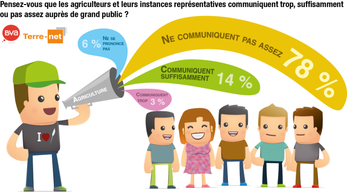 communication des agriculteurs auprès du grand public