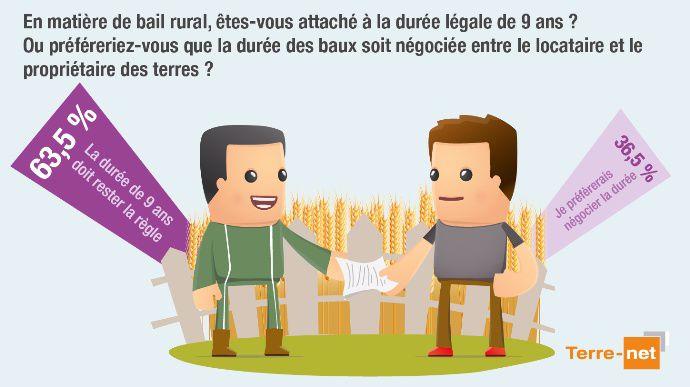 Encadrement ou libéralisation du bail rural?