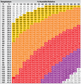 Index température / humidité (Thi) 