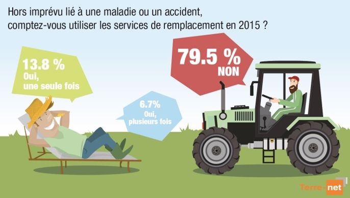 utilisation des services de remplacement par les agriculteurs