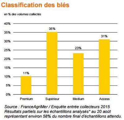 Classification des blés français en 2015.
